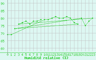 Courbe de l'humidit relative pour Rodkallen