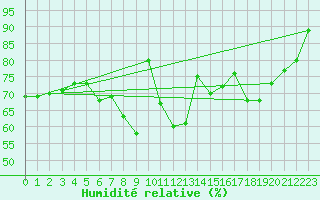 Courbe de l'humidit relative pour Bremervoerde