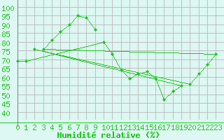 Courbe de l'humidit relative pour Belfort-Dorans (90)