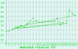 Courbe de l'humidit relative pour Valley