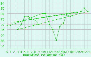 Courbe de l'humidit relative pour Holzkirchen