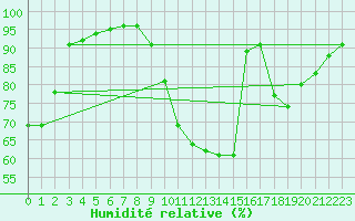 Courbe de l'humidit relative pour Mirebeau (86)