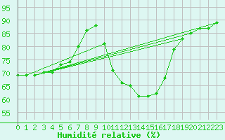 Courbe de l'humidit relative pour Ile d'Yeu - Saint-Sauveur (85)