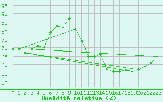 Courbe de l'humidit relative pour Jan (Esp)