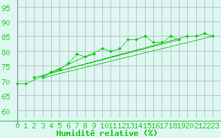 Courbe de l'humidit relative pour Rensjoen