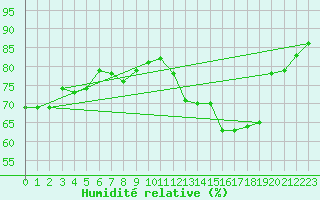 Courbe de l'humidit relative pour Mont-Saint-Vincent (71)