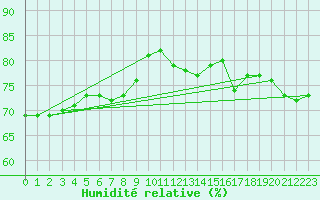 Courbe de l'humidit relative pour Saint-Etienne (42)