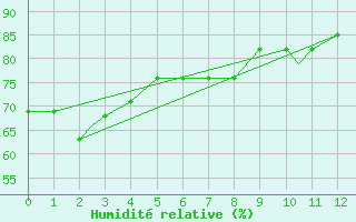 Courbe de l'humidit relative pour Yakutat