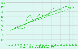 Courbe de l'humidit relative pour Mattsee