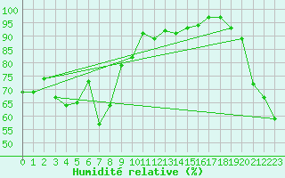 Courbe de l'humidit relative pour Kutchan