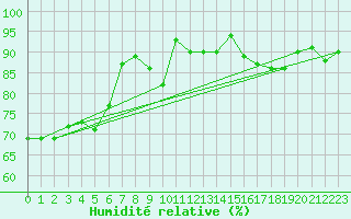 Courbe de l'humidit relative pour Chemnitz