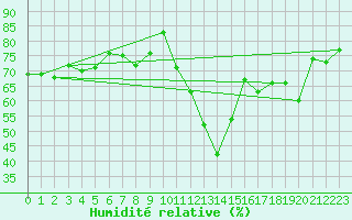 Courbe de l'humidit relative pour Oron (Sw)