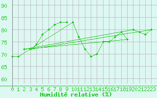 Courbe de l'humidit relative pour Agde (34)