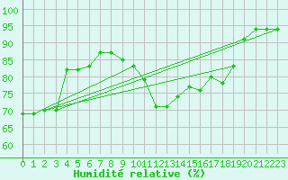 Courbe de l'humidit relative pour Ploumanac'h (22)