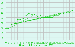 Courbe de l'humidit relative pour Montlimar (26)