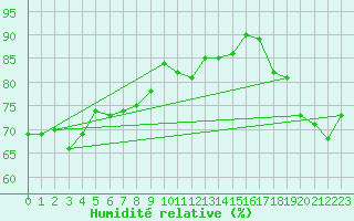 Courbe de l'humidit relative pour Falsterbo A