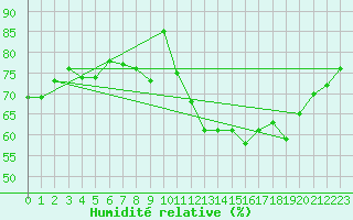Courbe de l'humidit relative pour Ploumanac'h (22)