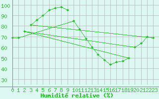 Courbe de l'humidit relative pour Bruxelles (Be)