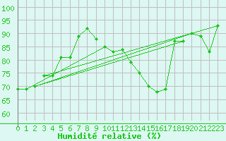 Courbe de l'humidit relative pour Abbeville (80)
