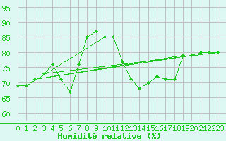 Courbe de l'humidit relative pour Nyon-Changins (Sw)