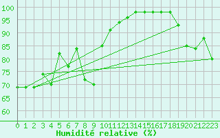 Courbe de l'humidit relative pour Maniitsoq Mittarfia