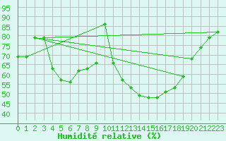 Courbe de l'humidit relative pour Turku Artukainen
