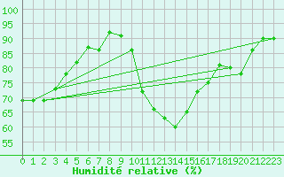 Courbe de l'humidit relative pour Aboyne