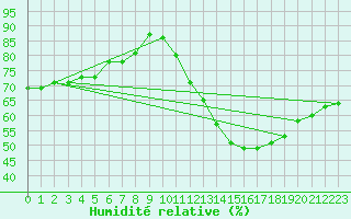 Courbe de l'humidit relative pour Paris Saint-Germain-des-Prs (75)