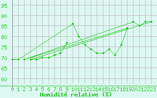 Courbe de l'humidit relative pour Gjilan (Kosovo)
