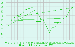 Courbe de l'humidit relative pour Douzy (08)