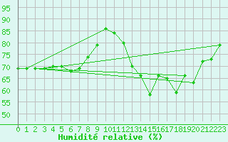 Courbe de l'humidit relative pour Bziers-Centre (34)