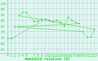 Courbe de l'humidit relative pour la bouée 62121