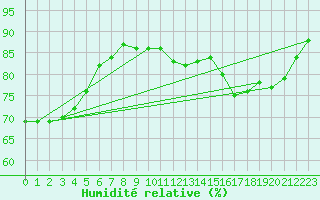 Courbe de l'humidit relative pour Mazinghem (62)