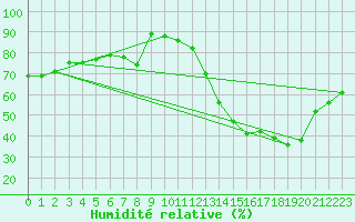 Courbe de l'humidit relative pour Troyes (10)