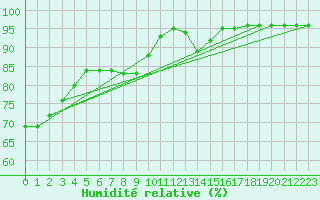 Courbe de l'humidit relative pour Pointe de Chassiron (17)