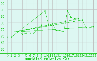 Courbe de l'humidit relative pour Ile d'Yeu - Saint-Sauveur (85)