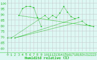 Courbe de l'humidit relative pour Michelstadt-Vielbrunn