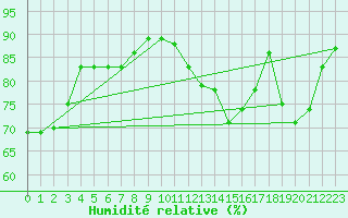 Courbe de l'humidit relative pour Corsept (44)