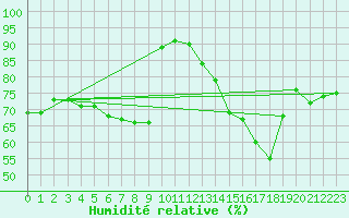 Courbe de l'humidit relative pour Alaigne (11)