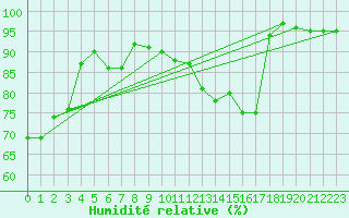 Courbe de l'humidit relative pour Balingen-Bronnhaupte