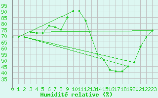 Courbe de l'humidit relative pour Herhet (Be)
