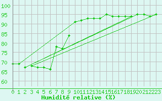 Courbe de l'humidit relative pour Ylinenjaervi