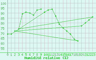 Courbe de l'humidit relative pour Besanon (25)