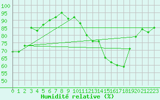 Courbe de l'humidit relative pour Eu (76)