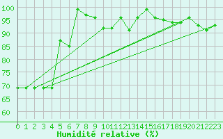 Courbe de l'humidit relative pour Pelzerhaken