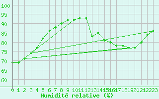 Courbe de l'humidit relative pour Lagny-sur-Marne (77)