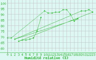 Courbe de l'humidit relative pour Malin Head