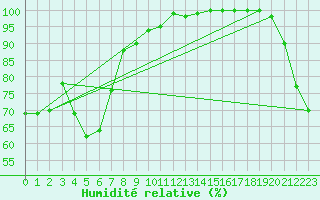 Courbe de l'humidit relative pour Nambour
