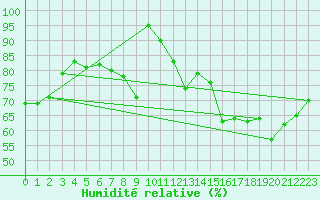 Courbe de l'humidit relative pour Le Bourget (93)