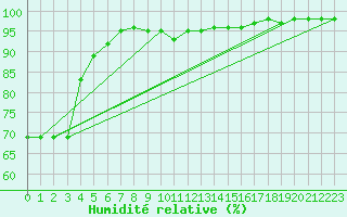 Courbe de l'humidit relative pour Colmar (68)